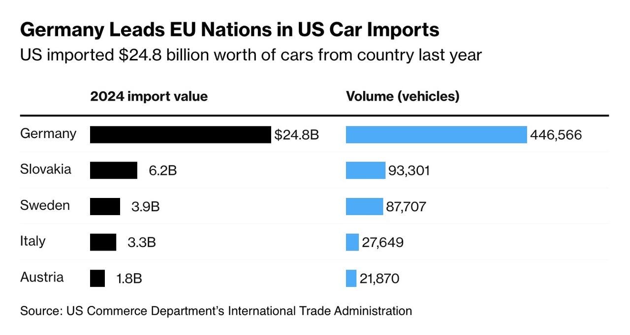Jak zareagovaly evropské automobilky na uvalená cla? Jak zareagovaly evropské automobilky na uvalená cla?