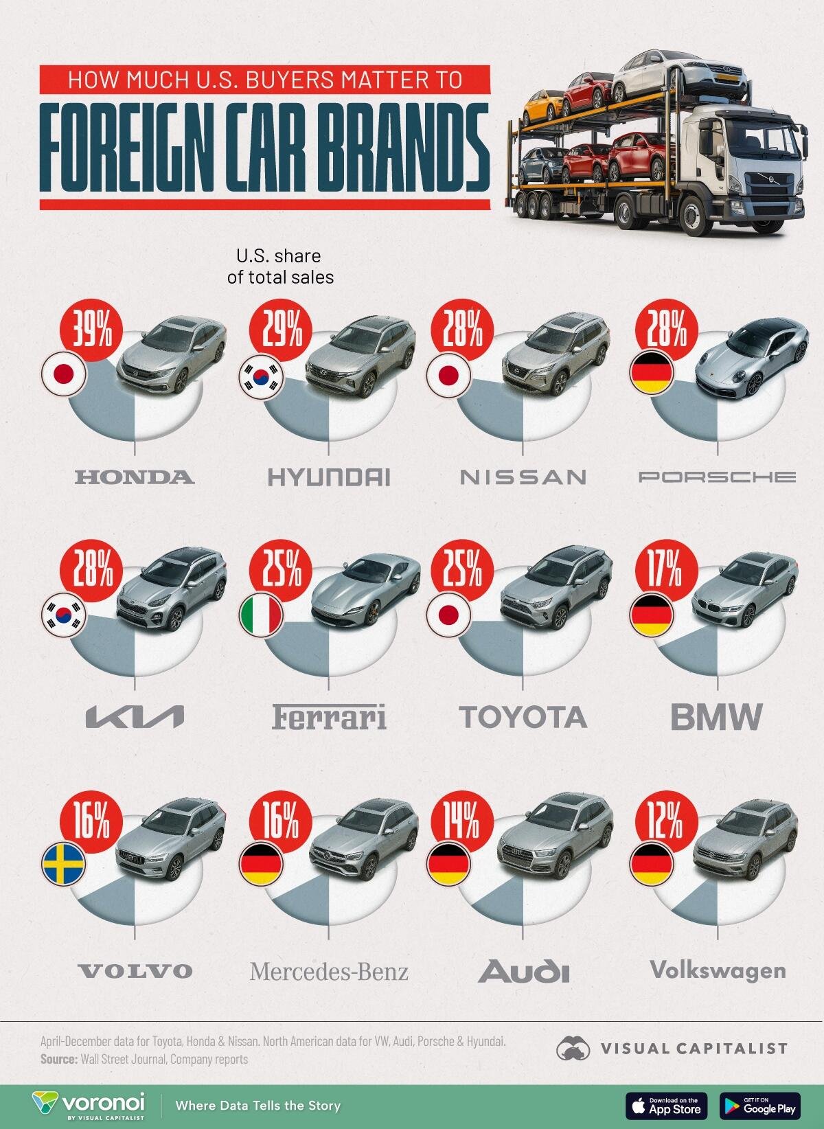 Jak moc jsou zahraniční výrobci automobilů závislí na amerických kupcích? Jak moc jsou zahraniční výrobci automobilů závislí na amerických kupcích?
