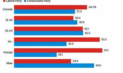 Kanada před volbami: Liberálové, které dříve vedl Trudeau, vedou v průzkumech díky seniorům a ženám