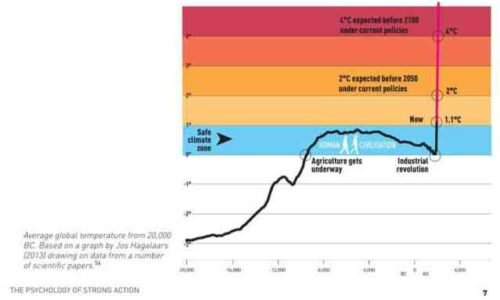 Klimatické lži: Graf, který často zneužívá OSN i mainstream, pochází z příručky klimatických šílenců