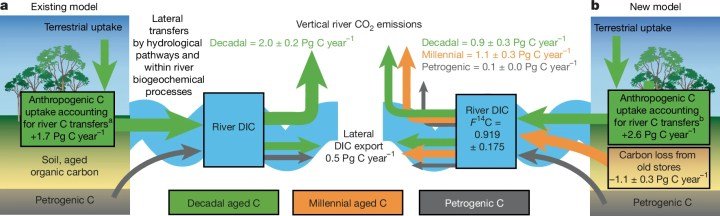 Další rána klimaalarmistům: Řeky odhalují špinavé tajemství uhlíkového cyklu Další rána klimaalarmistům: Řeky odhalují špinavé tajemství uhlíkového cyklu