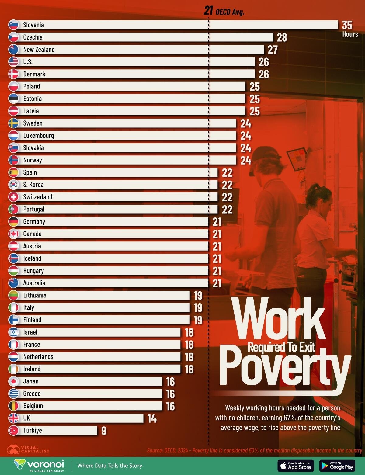 Češi a Slovinci musí v rámci zemí OECD pracovat nejvíce, aby se vymanili z chudoby