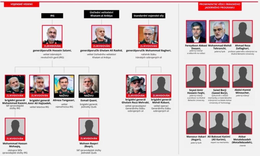 Klíčoví íránští velitelé a jaderní vědci, které Izrael zneškodnil
