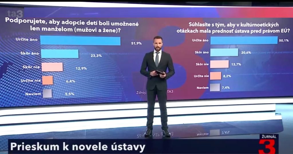 Tri štvrtiny Slovákov žiada ústavné zakotvenie, že existujú len pohlavia: muž a žena Tri štvrtiny Slovákov žiada ústavné zakotvenie, že existujú len pohlavia: muž a žena