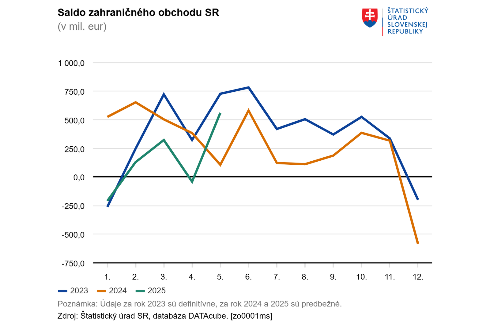 Zahraničný obchod Slovenska dosiahol v máji najvyšší prebytok za takmer rok, prekonal 560 miliónov eur Zahraničný obchod Slovenska dosiahol v máji najvyšší prebytok za takmer rok, prekonal 560 miliónov eur