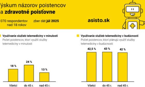 Takmer polovica ľudí uvažuje o využívaní telemedicíny. Akú rolu pri tom hrajú zdravotné poisťovne?