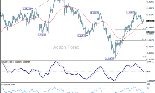 GBP/USD – Výhľad v polovici dňa