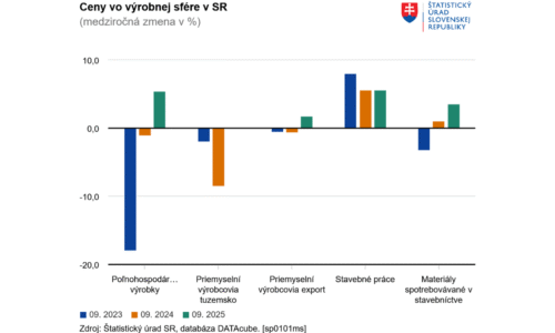 Ceny priemyselných výrobcov v septembri stagnovali, agroprodukty a stavebníctvo zdraželi Ceny priemyselných výrobcov v septembri stagnovali, agroprodukty a stavebníctvo zdraželi