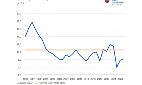 Slováci po pandémii sporia menej, miera úspor ďalej klesá. Šetrí si takmer každá druhá domácnosť Slováci po pandémii sporia menej, miera úspor ďalej klesá. Šetrí si takmer každá druhá domácnosť
