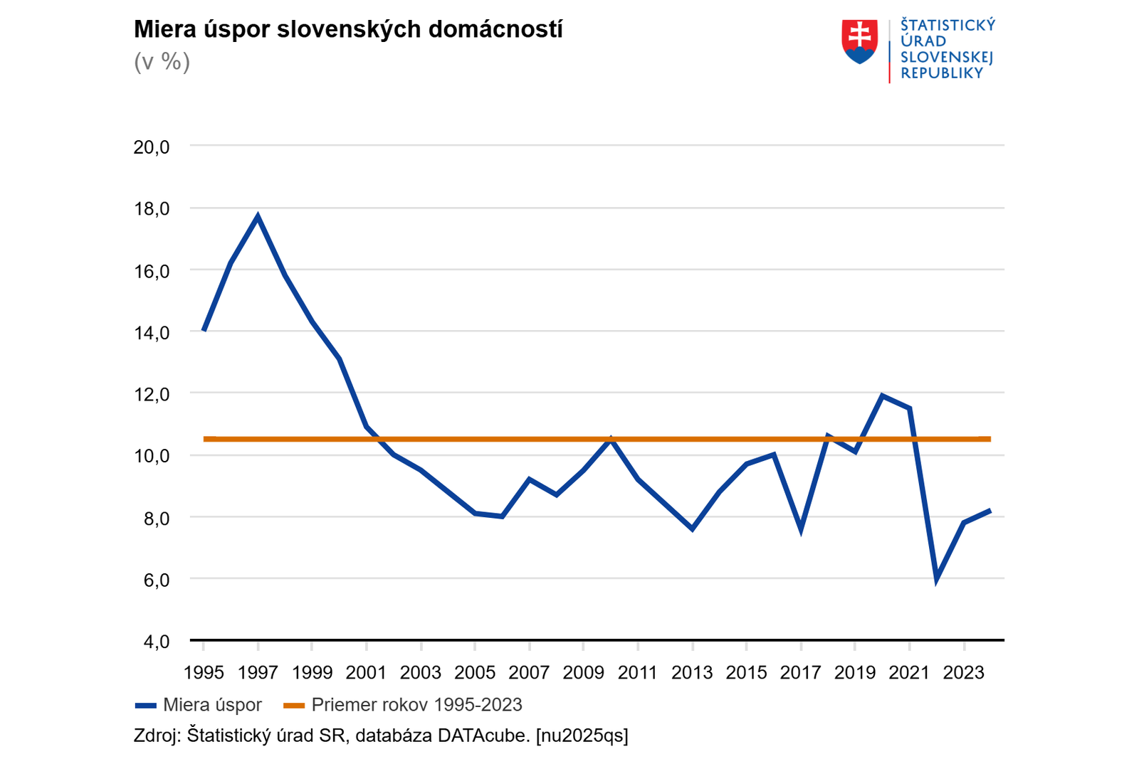 Slováci po pandémii sporia menej, miera úspor ďalej klesá. Šetrí si takmer každá druhá domácnosť Slováci po pandémii sporia menej, miera úspor ďalej klesá. Šetrí si takmer každá druhá domácnosť