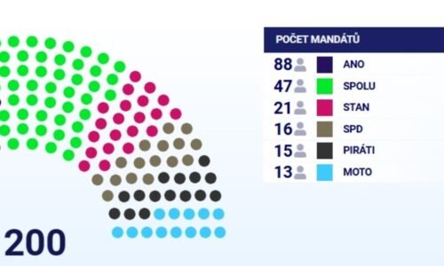 INFOGRAFIKA: Noví poslanci. Stanjura a Benda zatím mimo, PRO, Trikolora a Svobodní ve Sněmovně INFOGRAFIKA: Noví poslanci. Stanjura a Benda zatím mimo, PRO, Trikolora a Svobodní ve Sněmovně