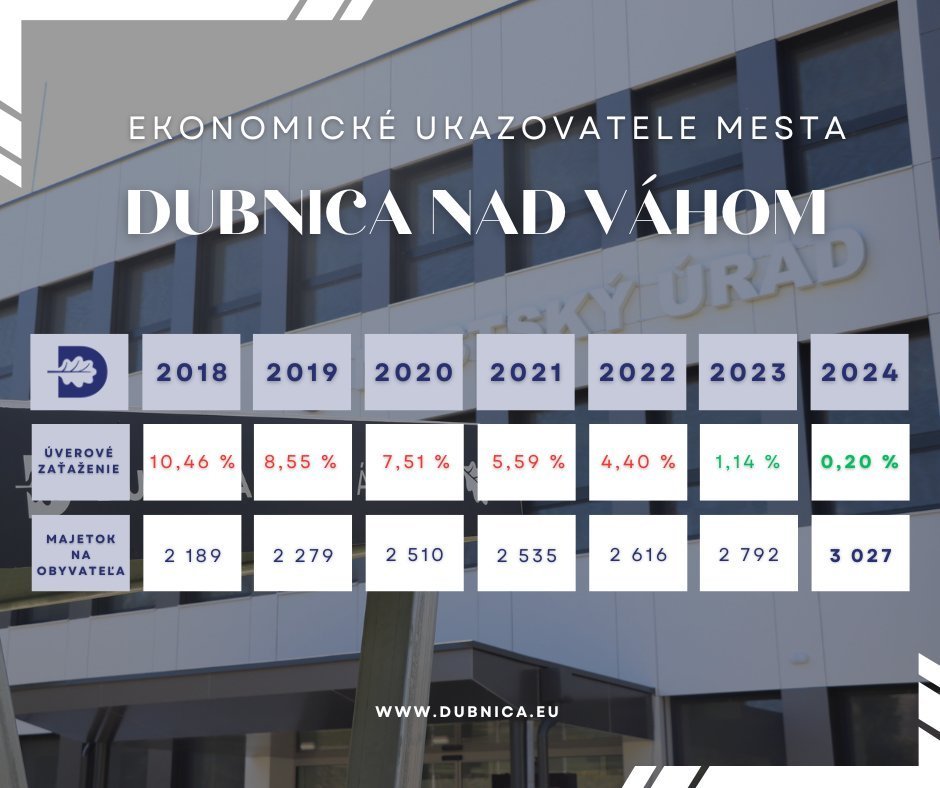 Mesto Dubnica nad Váhom: OPÄŤ PATRÍME K SLOVENSKEJ ŠPIČKE NAJLEPŠIE HOSPODÁRIACICH MIEST Mesto Dubnica nad Váhom: OPÄŤ PATRÍME K SLOVENSKEJ ŠPIČKE NAJLEPŠIE HOSPODÁRIACICH MIEST