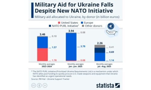 Intellinews: Vojenská pomoc Ukrajine prudko klesá Intellinews: Vojenská pomoc Ukrajine prudko klesá