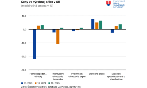 Ceny priemyselných výrobcov v októbri stúpli, najvýraznejšie zdraželi odevy a elektrické zariadenia