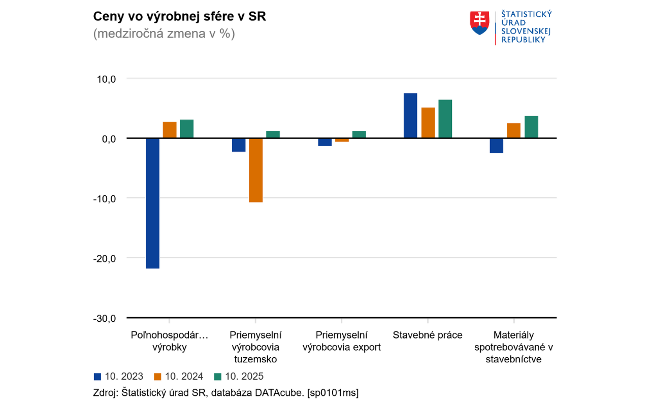 Ceny priemyselných výrobcov v októbri stúpli, najvýraznejšie zdraželi odevy a elektrické zariadenia Ceny priemyselných výrobcov v októbri stúpli, najvýraznejšie zdraželi odevy a elektrické zariadenia