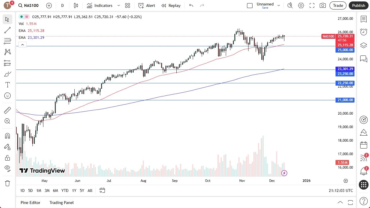 Nasdaq Forex Signal 12/12: Buyers on Dips (Video) Nasdaq Forex Signal 12/12: Buyers on Dips (Video)